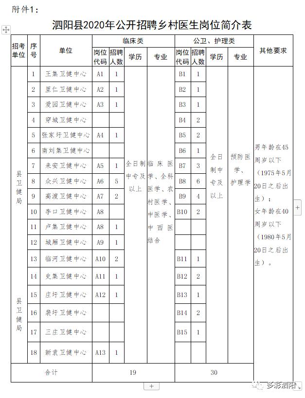 泗阳县公开招聘一批乡村医生，快来报名！ 