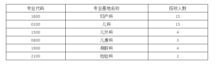 2020年赣州市妇幼保健院住院规培招生专业和名额