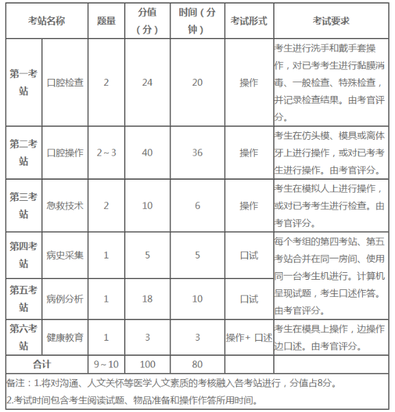 了解口腔助理执业医师实践技能考试  看这篇就够了