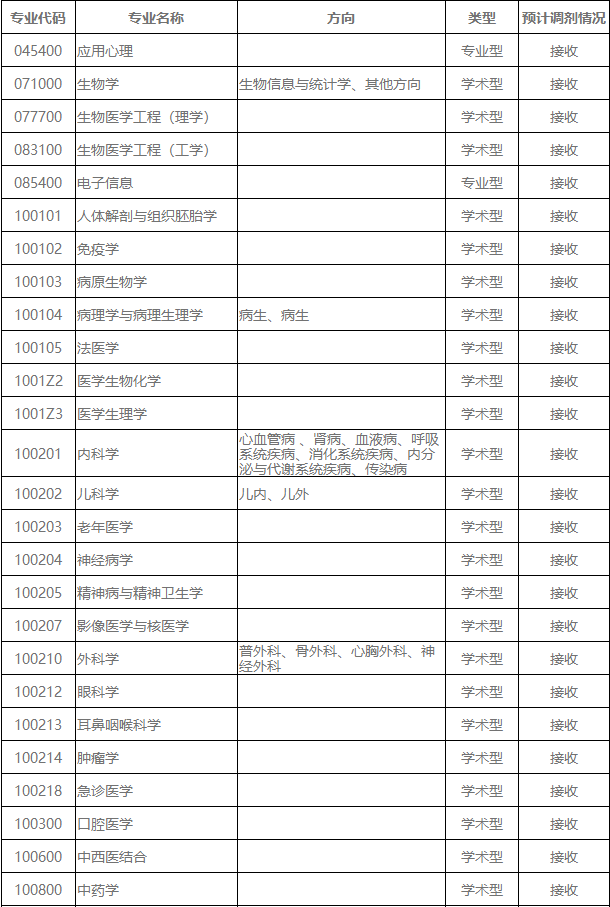 温州医科大学2020年硕士研究生招生调剂1号通知