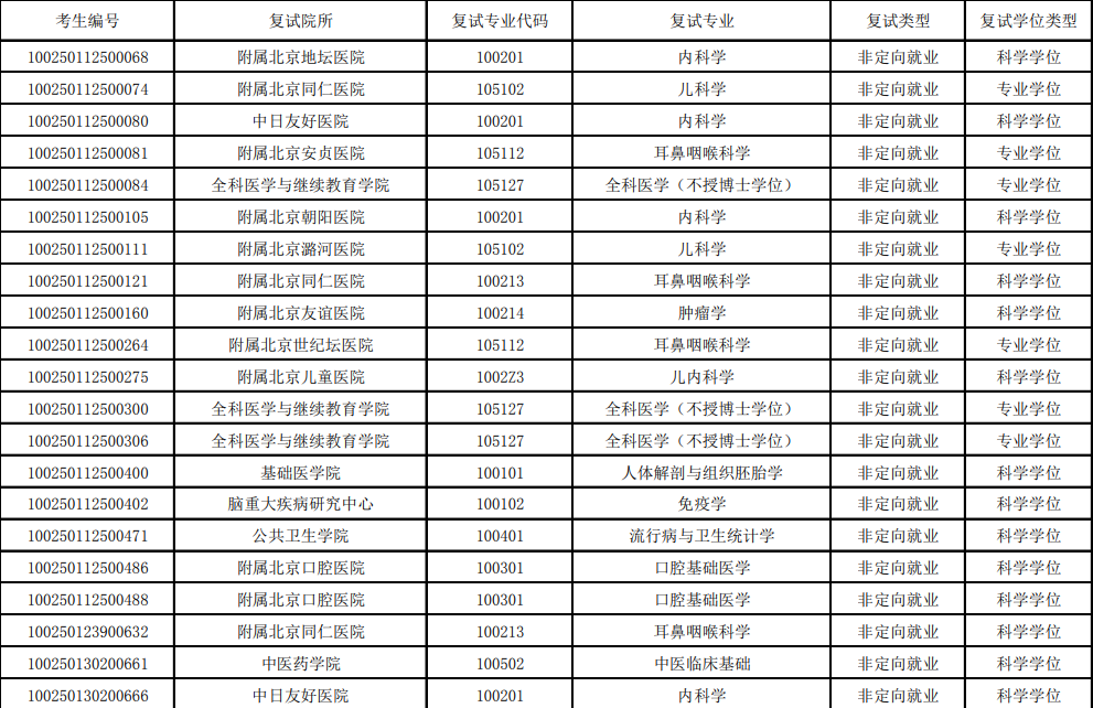 首都医科大学2020年硕士研究生第一批调剂复试资格表