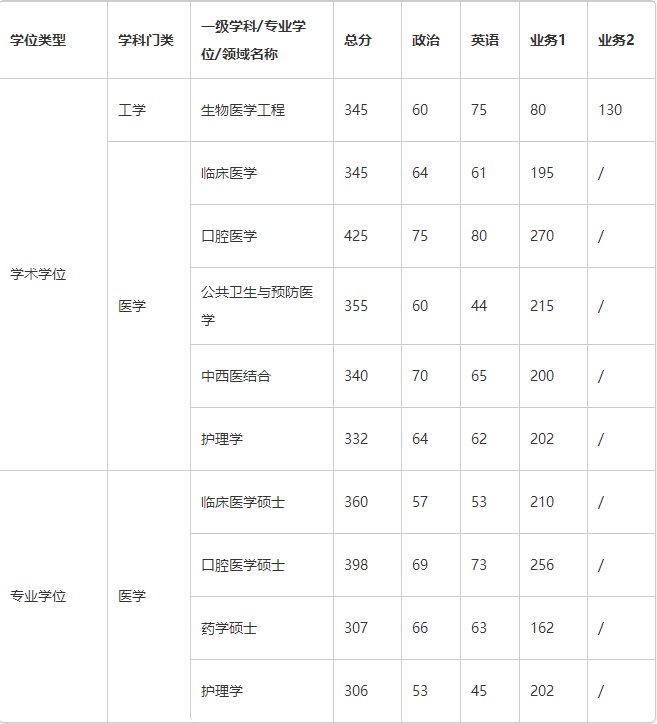 解放军医学院2020硕士研究生关于复试分数线与复试时间的通知