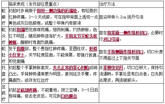 手足部疔疮