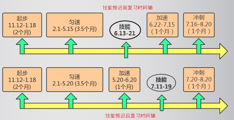 技能推迟前后复习时间轴