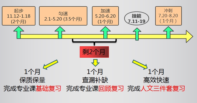 技能考试前复习安排