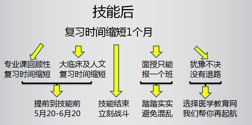 技能考试后复习安排