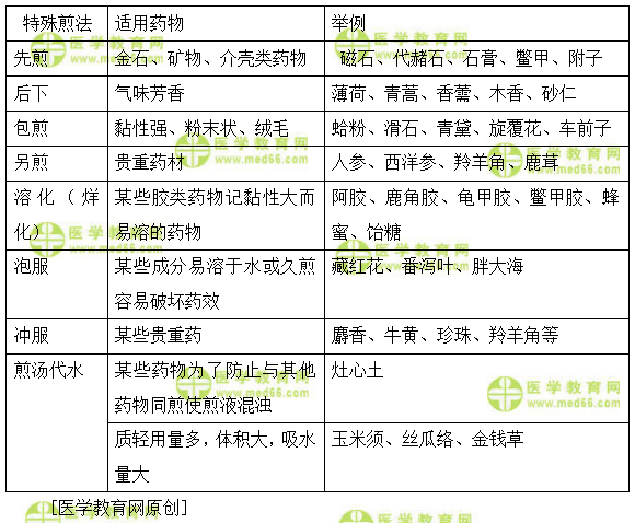 医学教育网初级中药师：《答疑周刊》2020年第39期