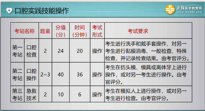 是否对口腔实践技能考试有很多疑问？来听雪松老师大揭秘！