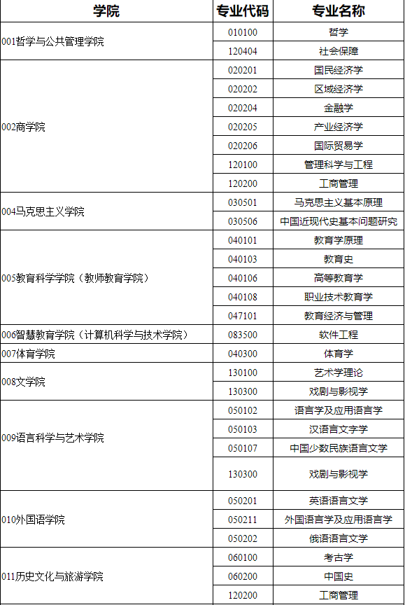 江苏师范大学关于2020全日制硕士研究生调剂预告