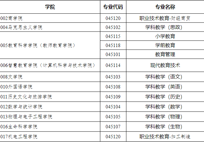 江苏师范大学关于2020非全日制教育硕士研究生调剂公告