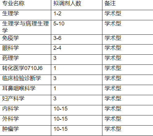 厦门大学医学院关于2020硕士研究生校外调剂的公告