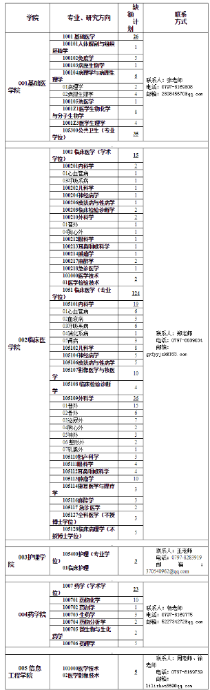 赣南医学院2020年硕士研究生调剂公告（一）