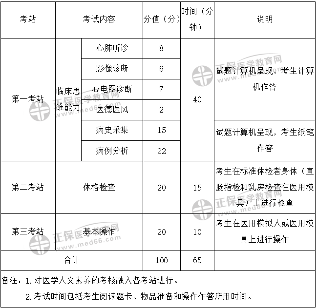 2020年中西医执业/助理医师实践技能每站应试技巧+试题（含分值）