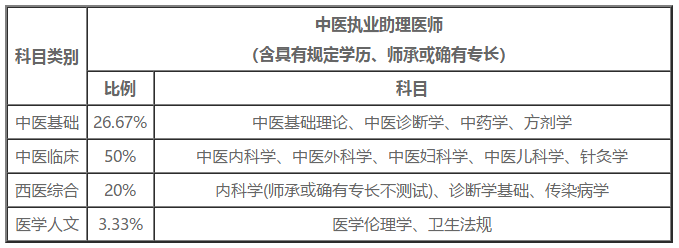 2020年青海考区中医执业助理医师考试时间及科目内容