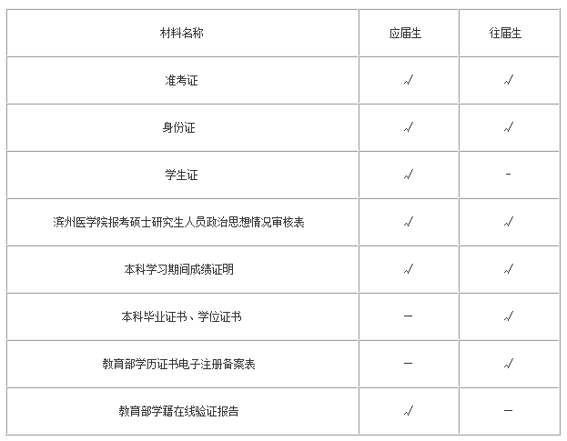 滨州医学院2020年硕士研究生招生考试第一轮调剂复试通知