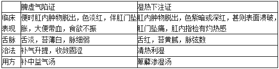 脱肛的内治法