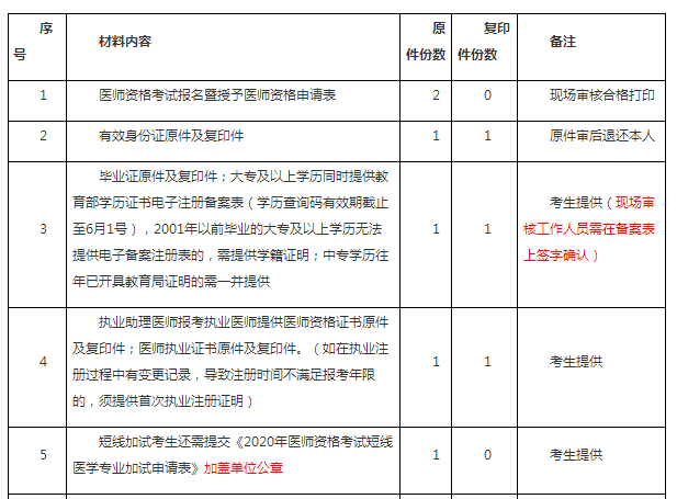 口腔执业医师考试2020乐山考点考生报名材料是什么