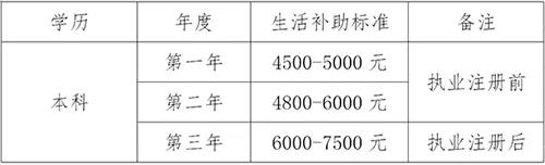 学员待遇怎么样？汕尾市第二人民医院2020年住院规培