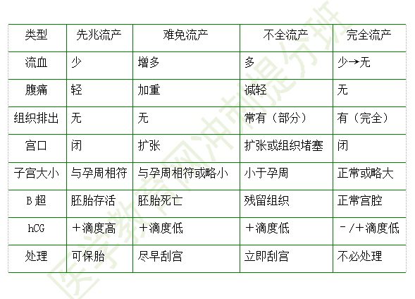 流产的5大出题点