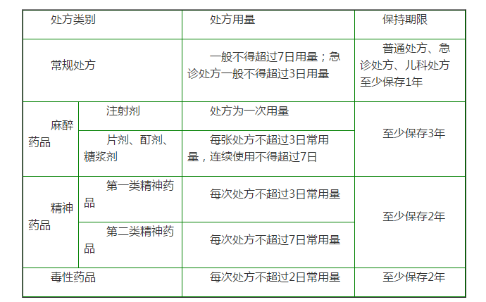 特殊药品处方用量及保存期限的比较总结