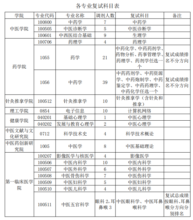 山东中医药大学2020年硕士研究生复试调剂录取工作办法