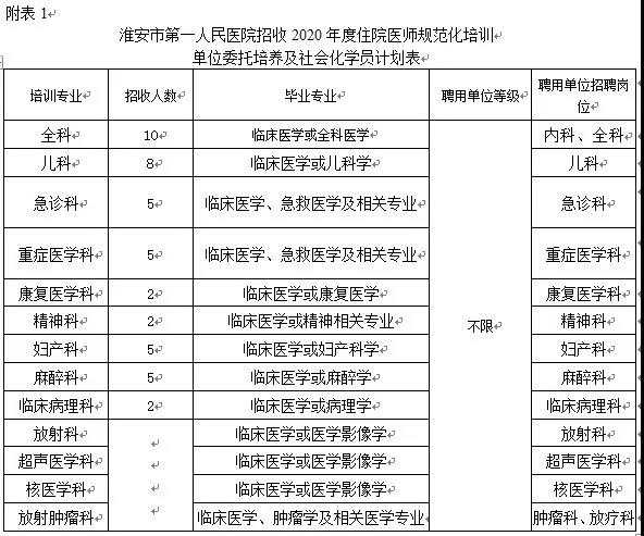 【江苏住培】淮安市第一人民医院2020住院医师规范化培训招生开始啦！