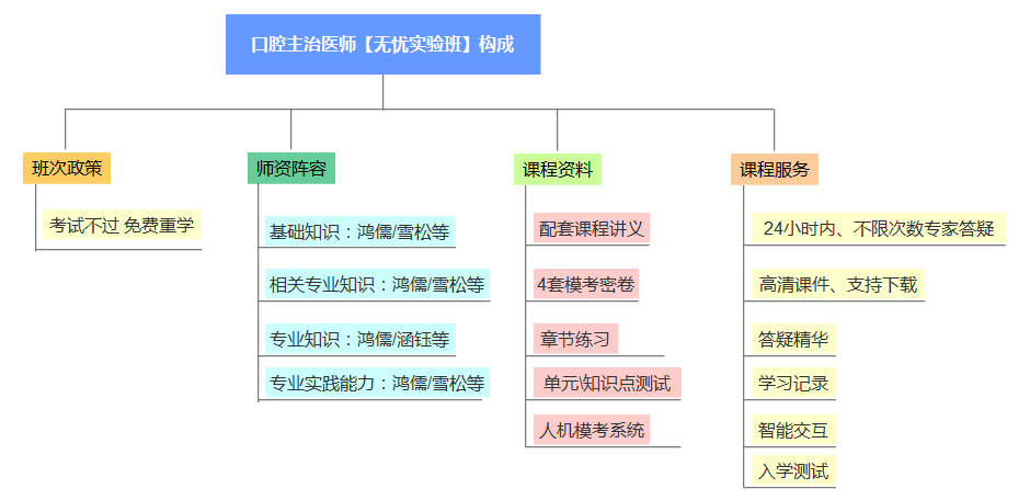 口腔主治医师无忧实验班