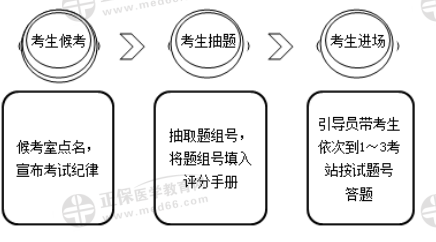 【考前须知】2020年临床执业助理医师实践技能考试流程及各站注意事项