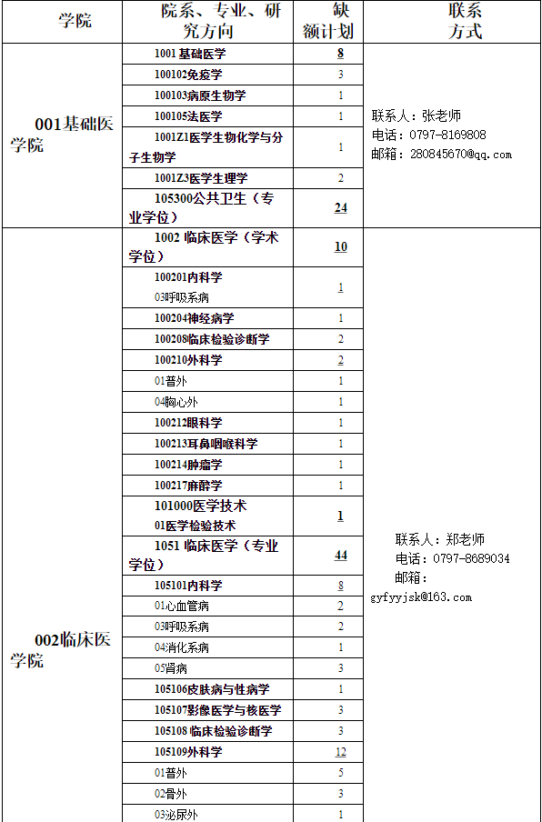 赣南医学院第二次2020年硕士研究生调剂公告