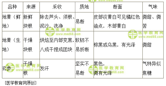 医学教育网主管中药师：《答疑周刊》2020年第41期