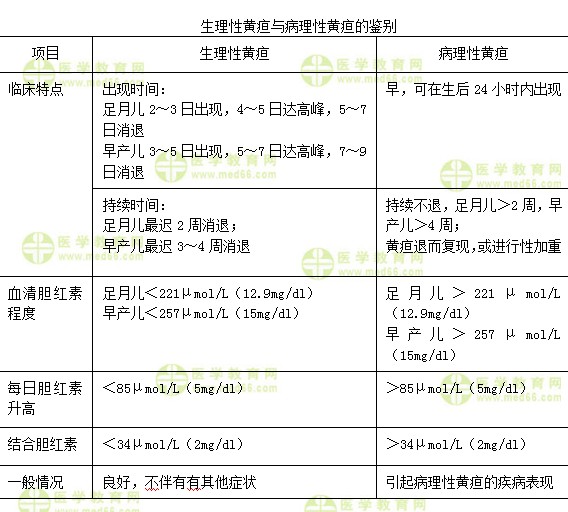 儿科主治医师考试：《答疑周刊》2018年第33期