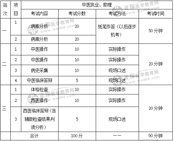 洛阳口腔医师执业助理资格报名_2023执业助理医师分数线_2014执业助理医师资格分数单打印