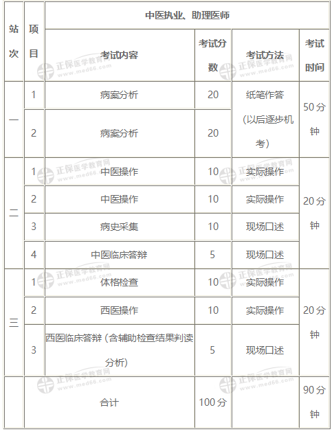 【实战模考】2020年中医执业/助理医师实践技能考试各站试题/备考技巧