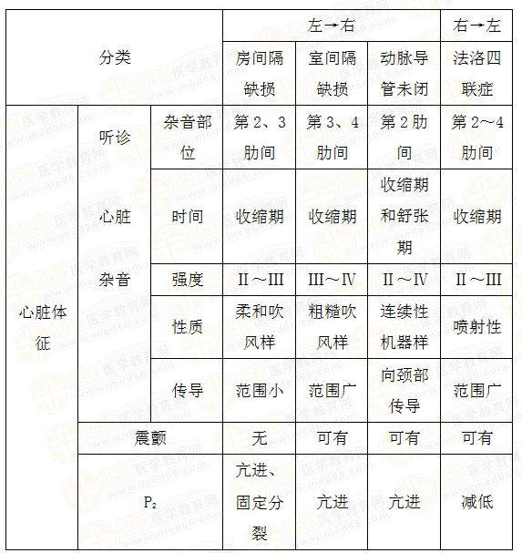 先天性心脏病分类表格图片