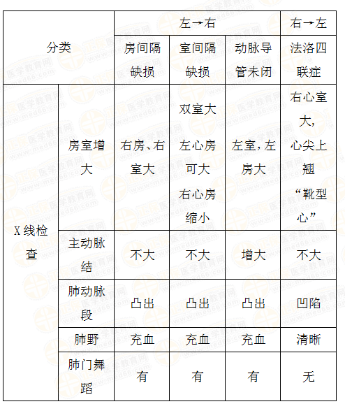 先天性心脏病分类表格图片