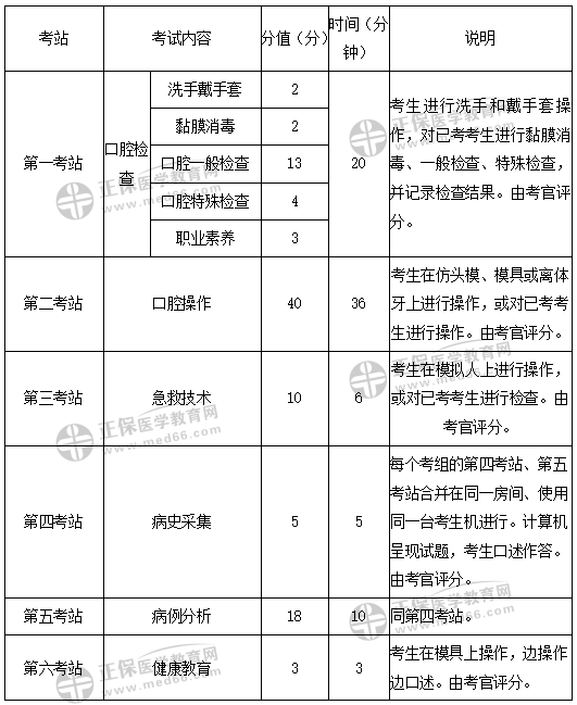 【得分技巧】2020年口腔执业/助理医师技能考试应试技巧、各站试题及考试流程！