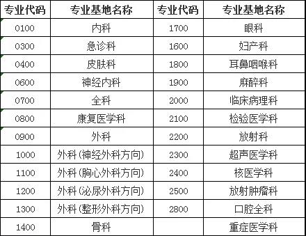 江西省人民医院2020年住院医师规范化培训招生简章