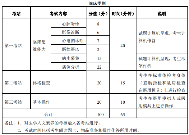 2020年南宁考点临床执业助理医师实践技能考试时间/考试内容