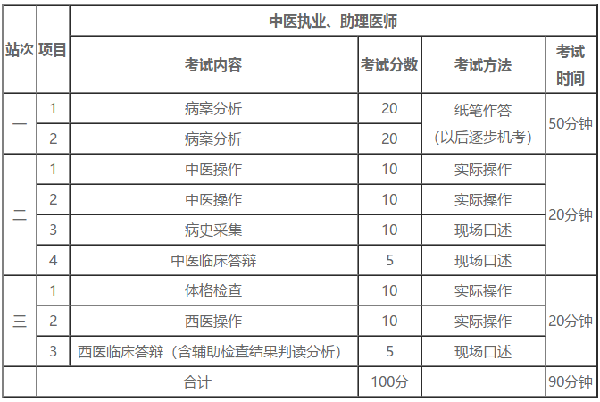 2020年中医执业医师考试共有多少道题？总分是多少？合格分数多少分？