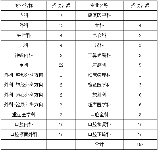 佳木斯大学附属第一医院2020年住院规培招收专业及名额