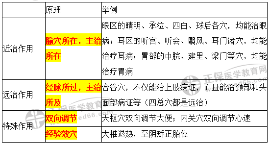 腧穴的主治特点