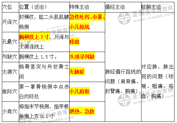 5.手太阴肺经穴位表