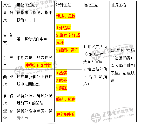 6.手阳明大肠经穴