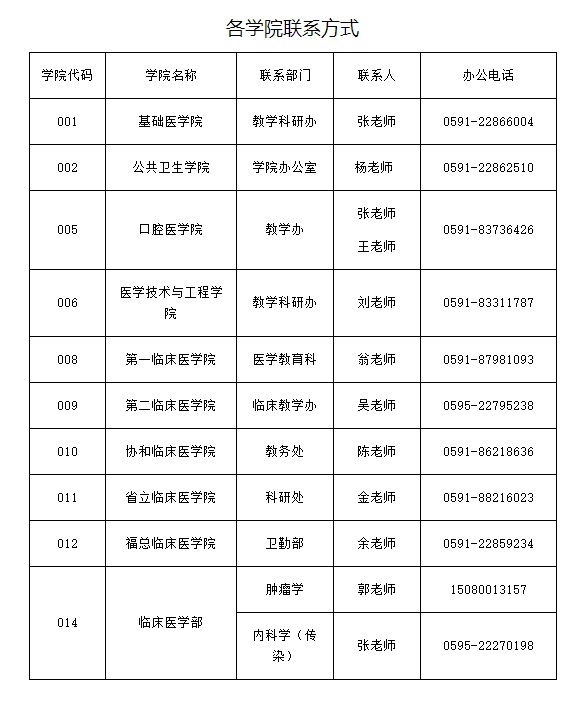 福建医科大学2020年第二轮招收全日制博士研究生“申请-考核”安排