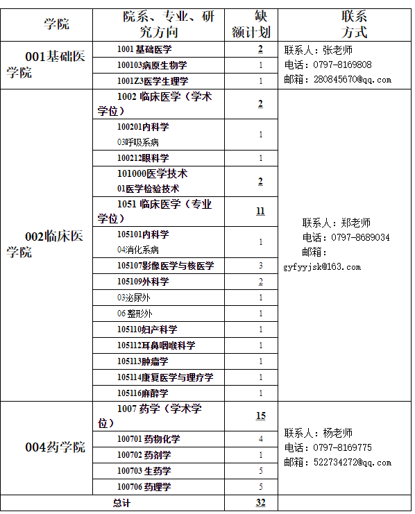 赣南医学院2020年硕士研究生调剂公告（三）