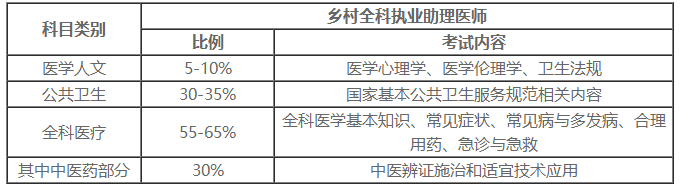 周口市川汇区2020年乡村全科助理医师考试综合笔试考试时间/考试内容