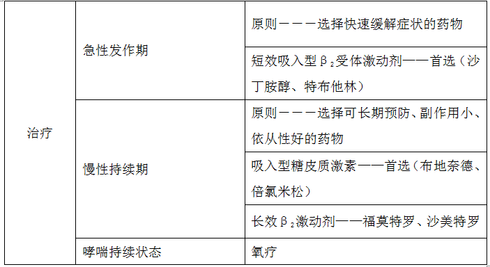 支气管哮喘治疗