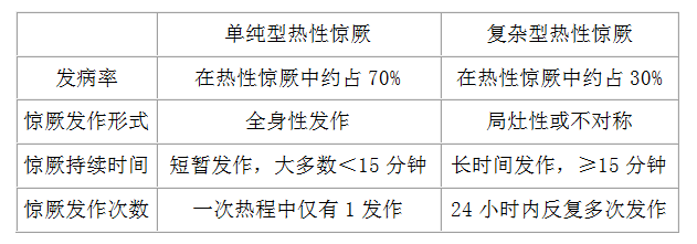 单纯型和复杂型热性惊厥的鉴别要点