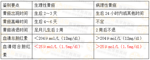 新生儿生理性黄疸与病理性黄疸的鉴别