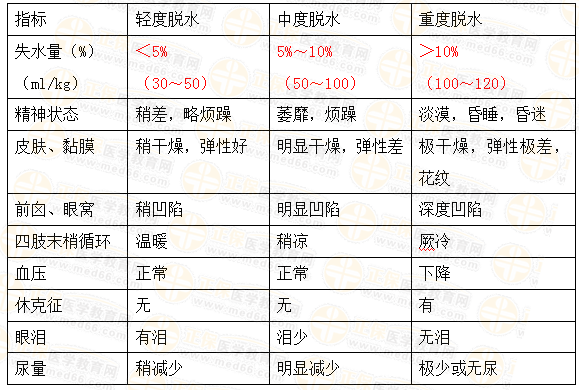 不同程度脱水的临床表现与判断标准 